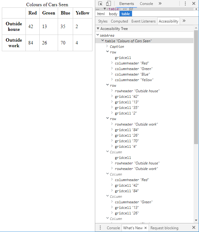 An accessibility tree in Chrome produced by a table with row and column headers